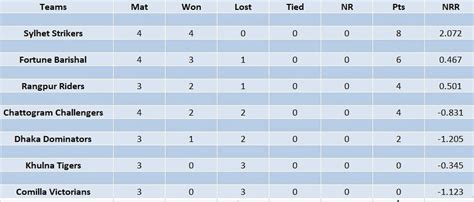 Ipl Points Table 2023 Runs - Bankvala