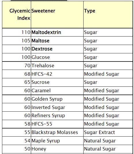 Maltodextrin - The Addictive Additive | Jared Kunz