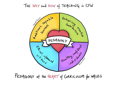 Pedagogy at the Heart of Curriculum for Wales - Impact Wales