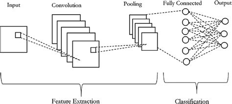 A typical CNN Architecture. | Download Scientific Diagram