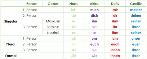 When to use ihr, euch & ihnen? : r/German