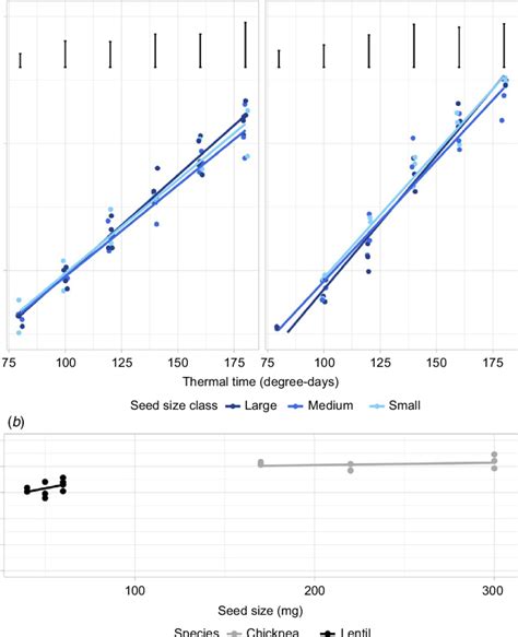 Chickpea and lentil epicotyl growth with time. (a) Epicotyl elongation ...