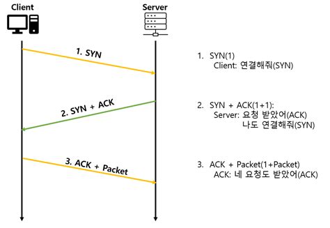 [네트워크] TCP/UDP와 3way handshake