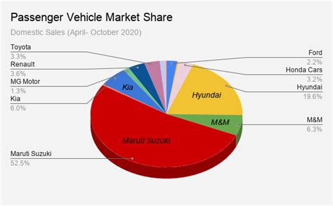 Market Share Of Tata Motors In Automobile Industry | Webmotor.org