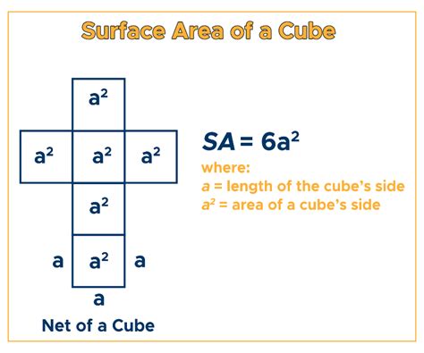 Surface Area of a Cube: Formula & Examples - Curvebreakers