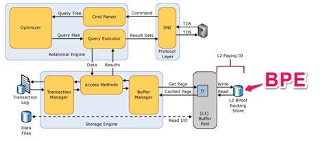 HK SQL Server Doctor: SQL Server Buffer Pool Extension