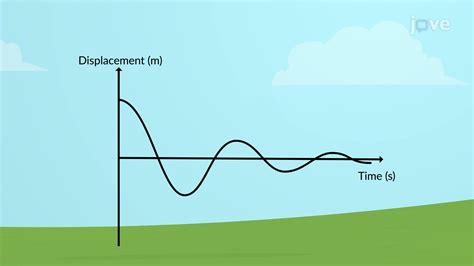 Types of Damping - Concept | Physics | JoVe