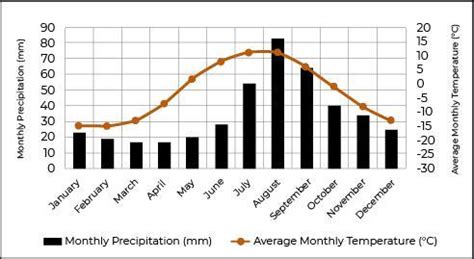 Tundra Biome Climate Graph