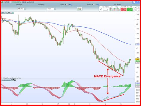 MACD Divergence: Number 1 Forex Divergence Indicator - How to Crush the ...