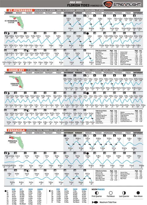 July 2023 Tide Chart - Florida Sportsman