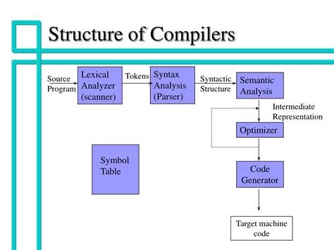 PPT - Why study compilers? PowerPoint Presentation, free download - ID:775463