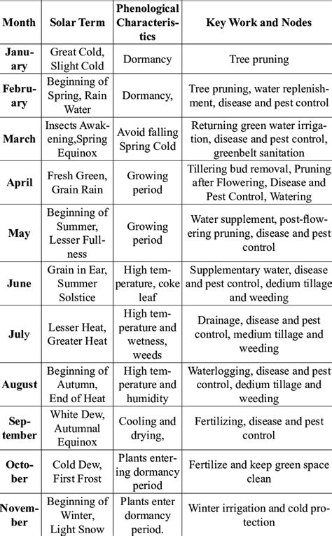 Monthly Plan for Garden Maintenance | Download Scientific Diagram