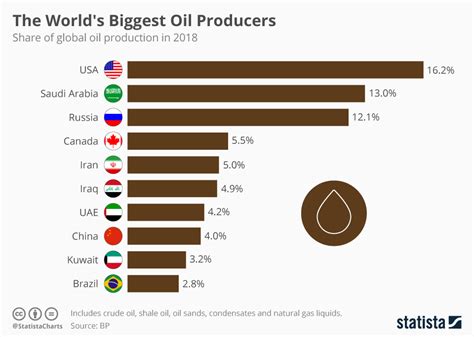 The world's largest oil producers (infographic) - ProtoThema English