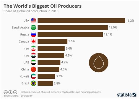 Chart: The World's Biggest Oil Producers | Statista