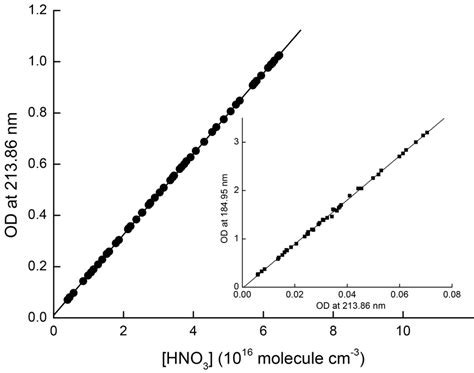 Beer-Lambert plot used for the calculation of the HNO 3 absorption... | Download Scientific Diagram