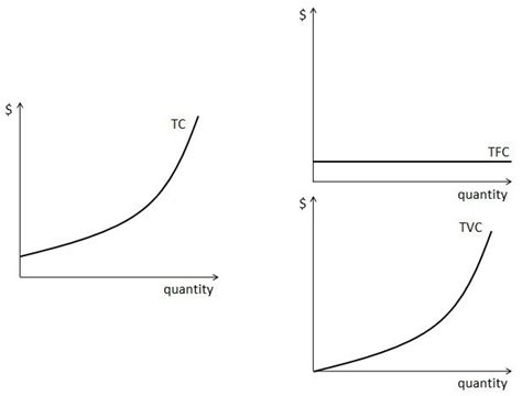 Total Variable Cost Graph