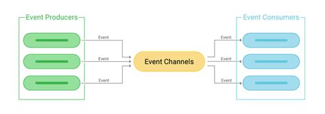 What is an Event Driven Architecture? Definition & FAQs | ScyllaDB