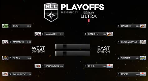 NLL Bracket - Division Finals - NLL