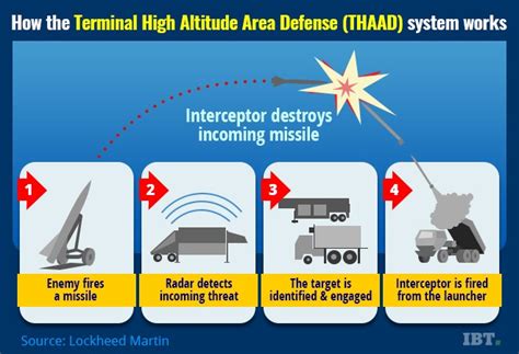 Can THAAD save the world from North Korean intercontinental ballistic ...