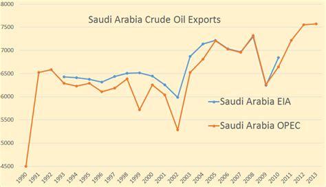 World Crude Oil Exports – Peak Oil Barrel