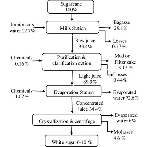 Sugar Cane Processing Flow Chart