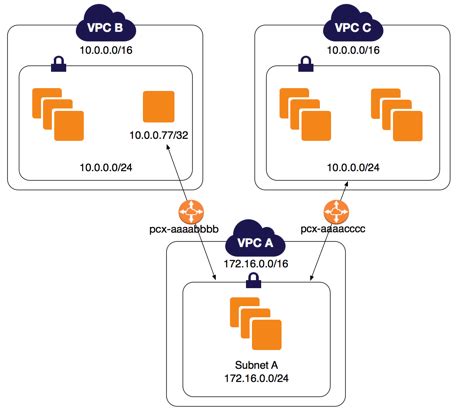 VPC Peering trong AWS và những điều cần lưu ý | UETACAD