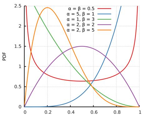 beta_distribution_pdf | Terra Incognita