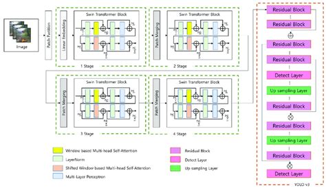 The architecture of the Swin Transformer-based object detection model ...