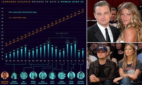 [B! graph] Graph shows that Leonardo DiCaprio refuses to date women under 25