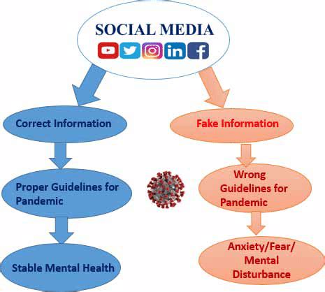 Boon and bane of social media during pandemic COVID-19 | Download Scientific Diagram