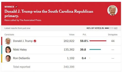 South Carolina Primary Results: Trump Easily Defeats Haley - Election Central