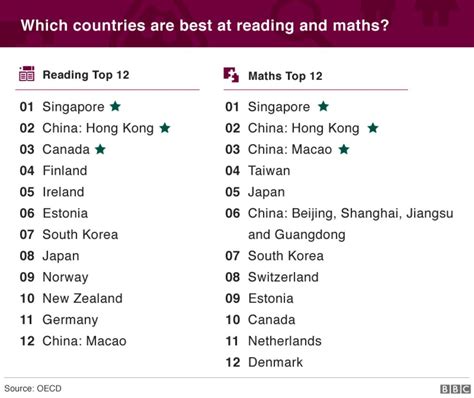 Pisa tests: Singapore top in global education rankings - BBC News