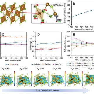 Chemical structure changes at a highly charged state on FeSe2 HPs. A)... | Download Scientific ...