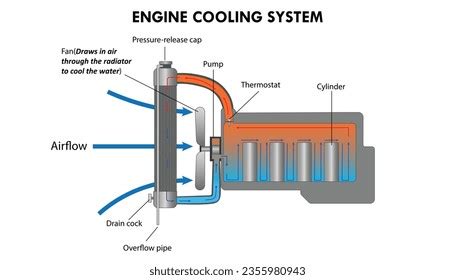 5+ Hundred Cooling System Diagram Royalty-Free Images, Stock Photos ...