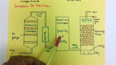 Ostwald Process of Nitric Acid - YouTube