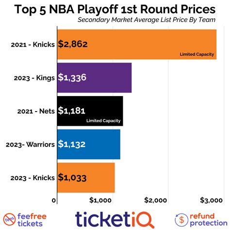 How to Buy The Cheapest Warriors Playoff Tickets