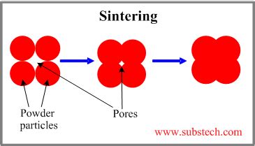 Sintering of ceramics [SubsTech]