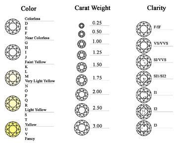 Color, Clarity & Size Chart | FYI | Pinterest