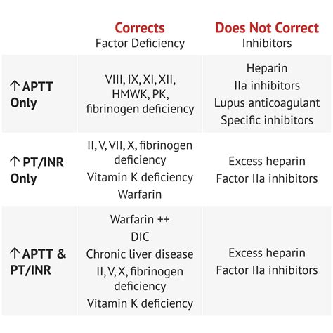 Interpreting Coagulation Studies | Coagulation - MedSchool