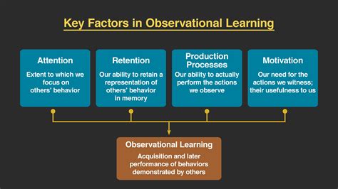 Observational Learning Bandura