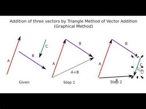 Addition of three vectors using Triangle Law and Polygon Law - YouTube