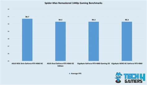 5 BEST RTX 4060 Graphics Cards [With Benchmarks] - Tech4Gamers