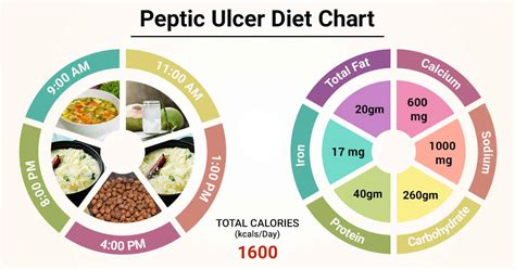 Diet Chart For peptic ulcer Patient, Peptic Ulcer Diet chart | Lybrate.