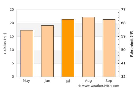 Santa Ana Weather in July 2024 | United States Averages | Weather-2-Visit