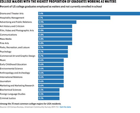 College majors with the highest proportion of graduates working as waiters [OC] : dataisbeautiful