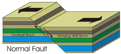 FAULTS IN GEOLOGY. What Are Faults? | by ROHIT GURJAR | Medium