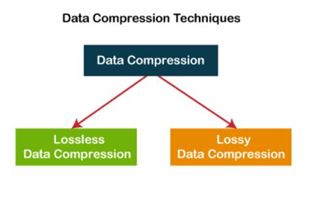 How Does Lossless And Lossy File Compression Work?