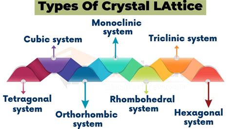 Crystal lattice- Definition, Types, examples, lattice point