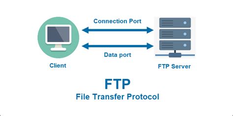 How Does SFTP Work? {+Comparison with FTP}