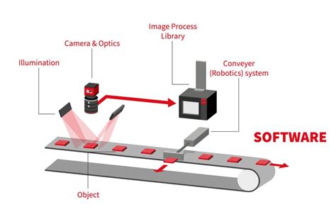 The 7 elements of a machine vision system. - Industrial Vision Systems